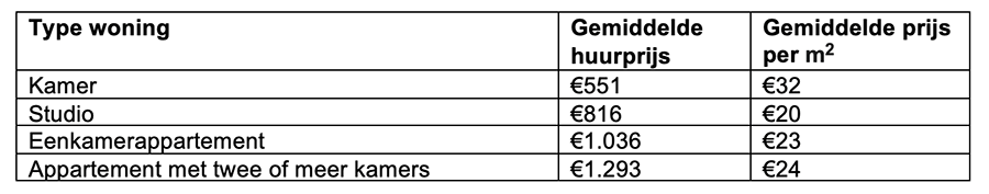 Studenten in Amsterdam, Haarlem en Utrecht betalen de hoogste huur