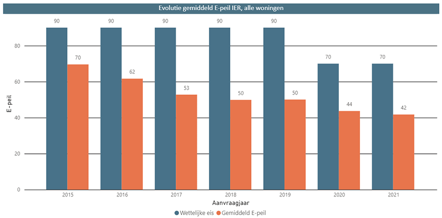 De warmtepomp breekt door in Vlaamse nieuwbouwwoningen