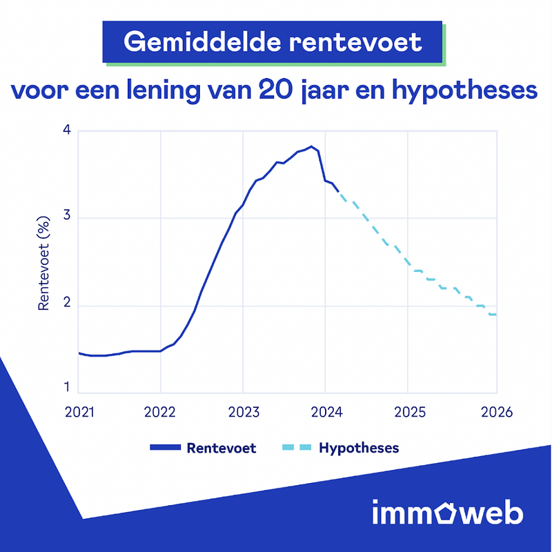 Hypotheekrente - gemiddelde rentevoet