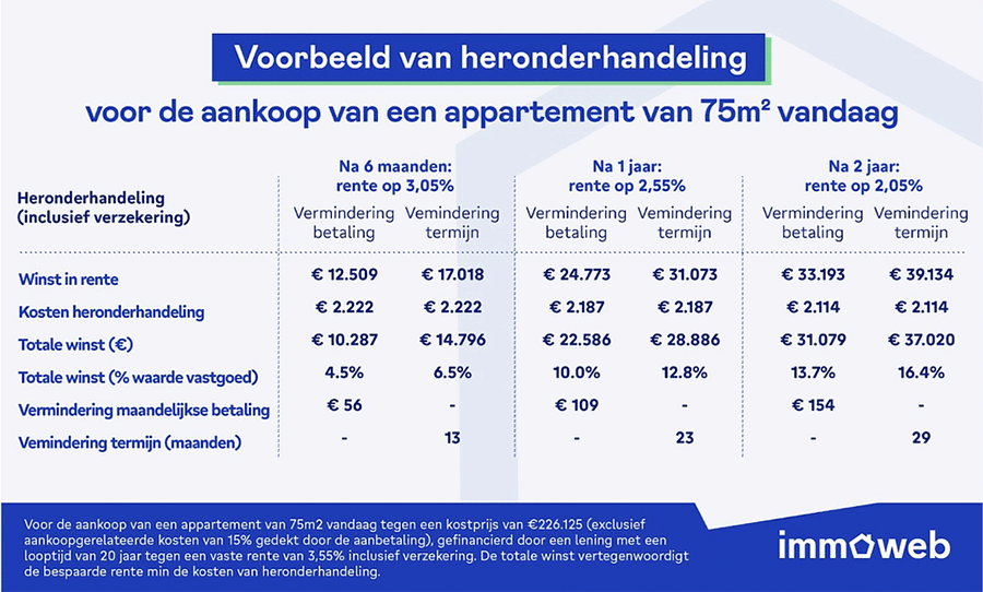 Hypotheekrente - gemiddelde rentevoet