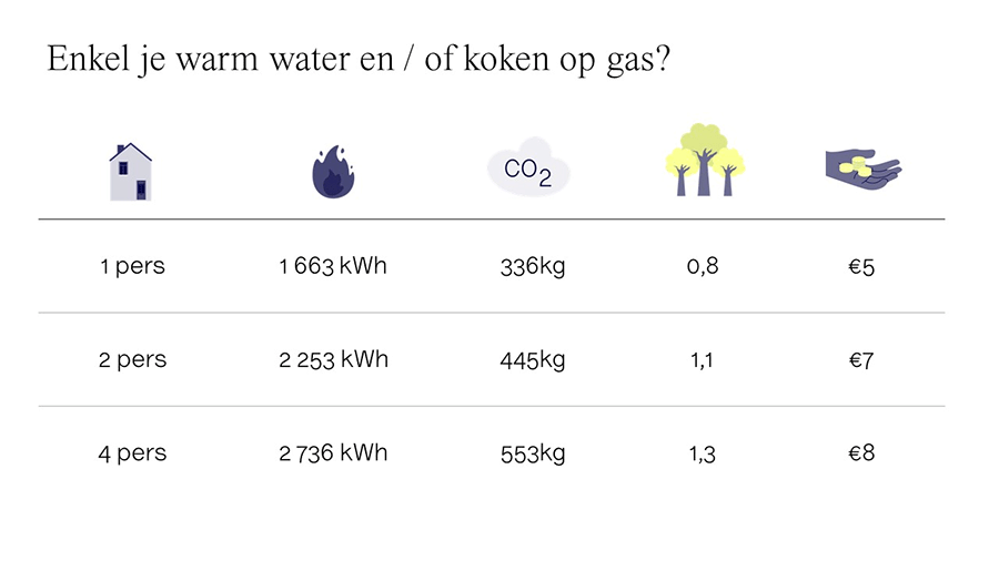 Enkel warm water en of koken op gas