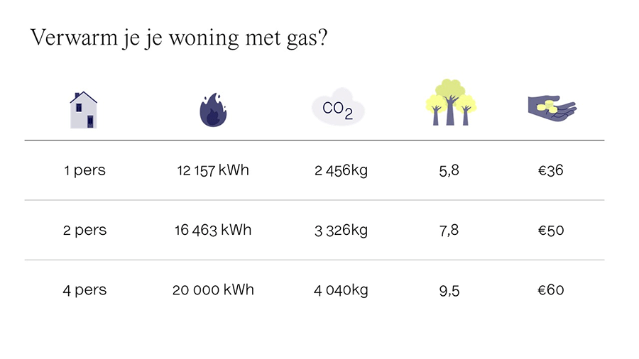 verwarmen met gas