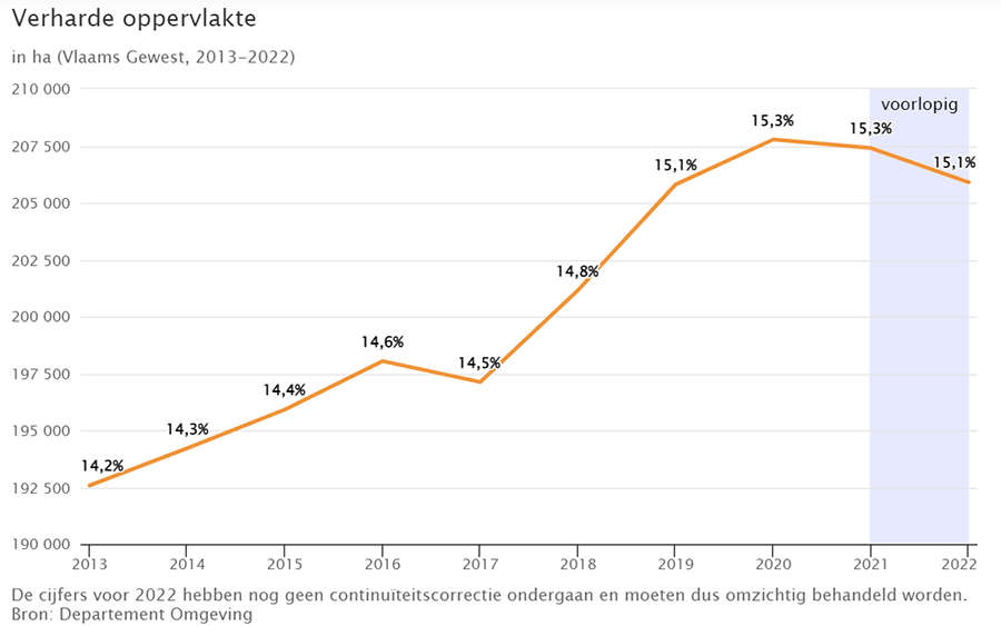 Verharde oppervlakte