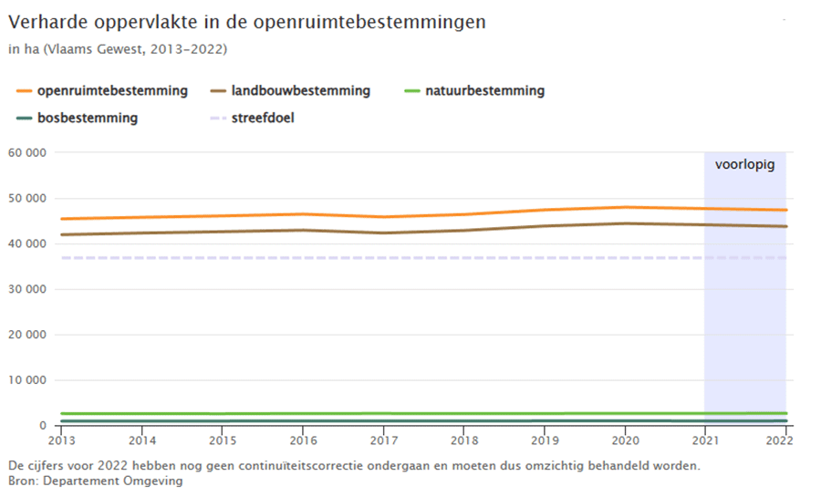 Verharde oppervlakte in de openruimtebestemmingen