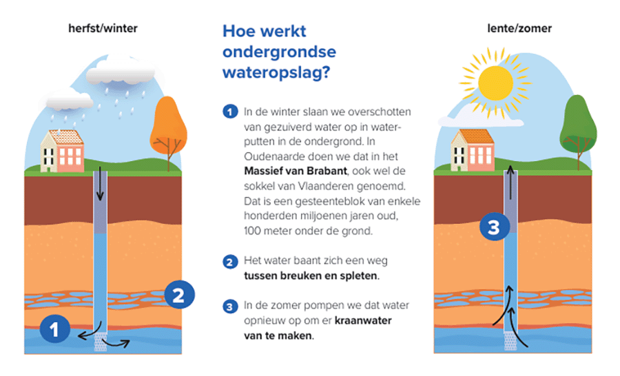 Eerste injectie in diepe ondergrond en ondergrondse opslag van drinkwater 