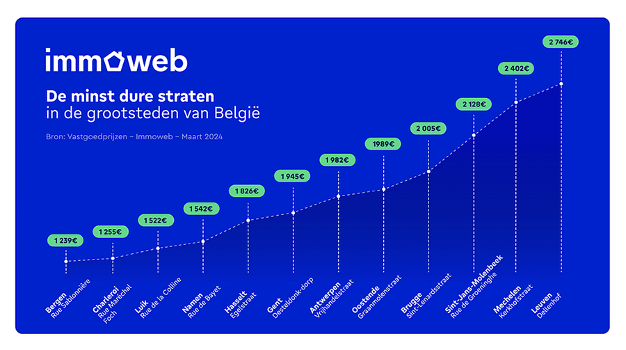 de duurste en meest betaalbare straten van België