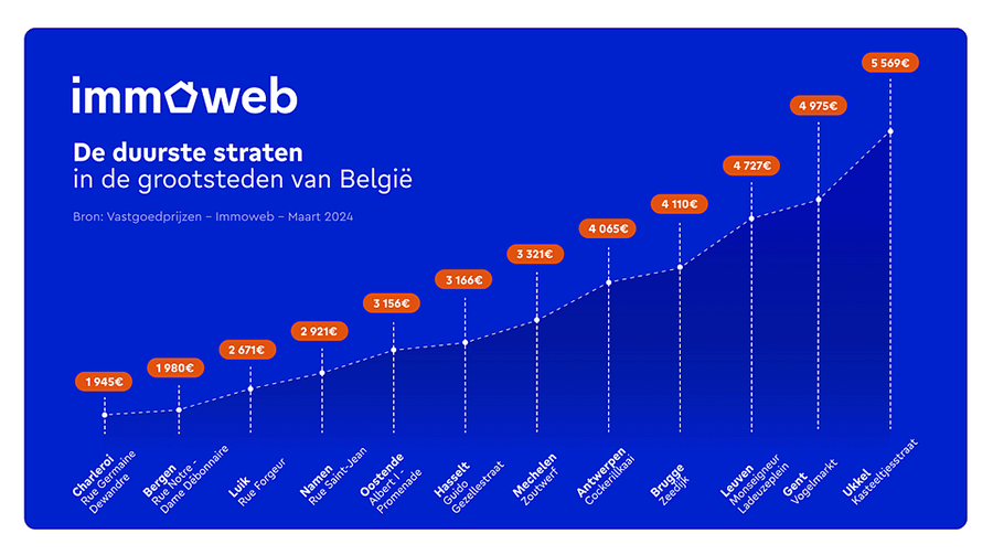 de duurste en meest betaalbare straten van België