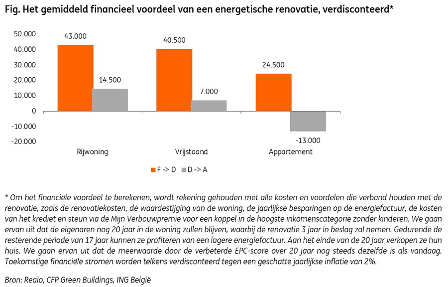 Er zijn koopjes te doen op de Vlaamse renovatiemarkt