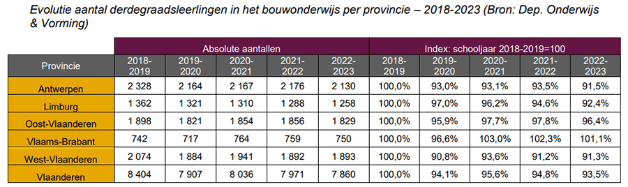 leerlingen in bouwonderwijs 