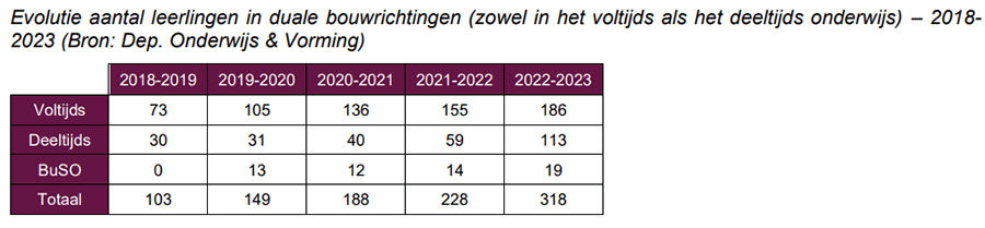 leerlingen in bouwonderwijs 