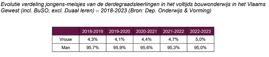 leerlingen in bouwonderwijs 