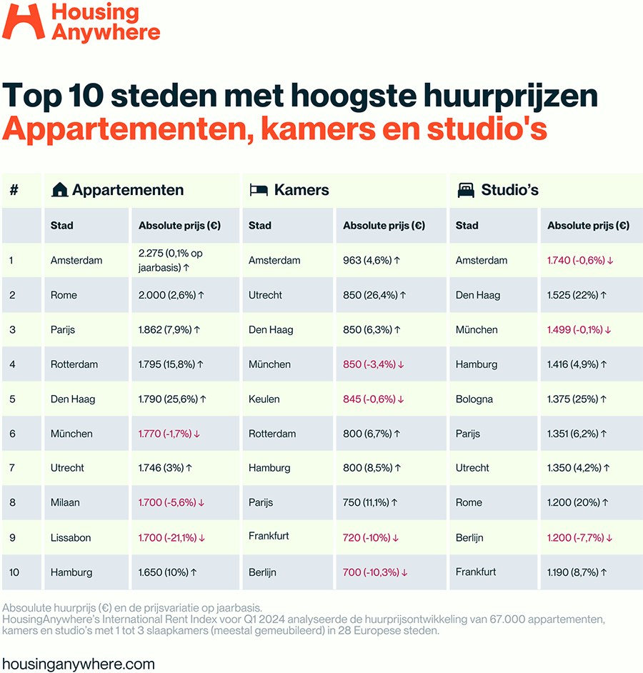 Nederlandse steden domineren top 5 duurste huurwoningen in Europa 