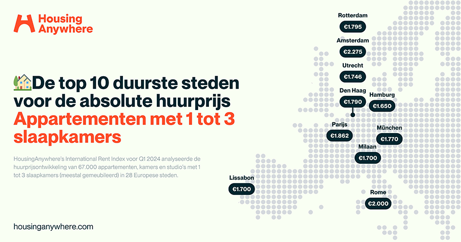 Nederlandse steden domineren top 5 duurste huurwoningen in Europa 