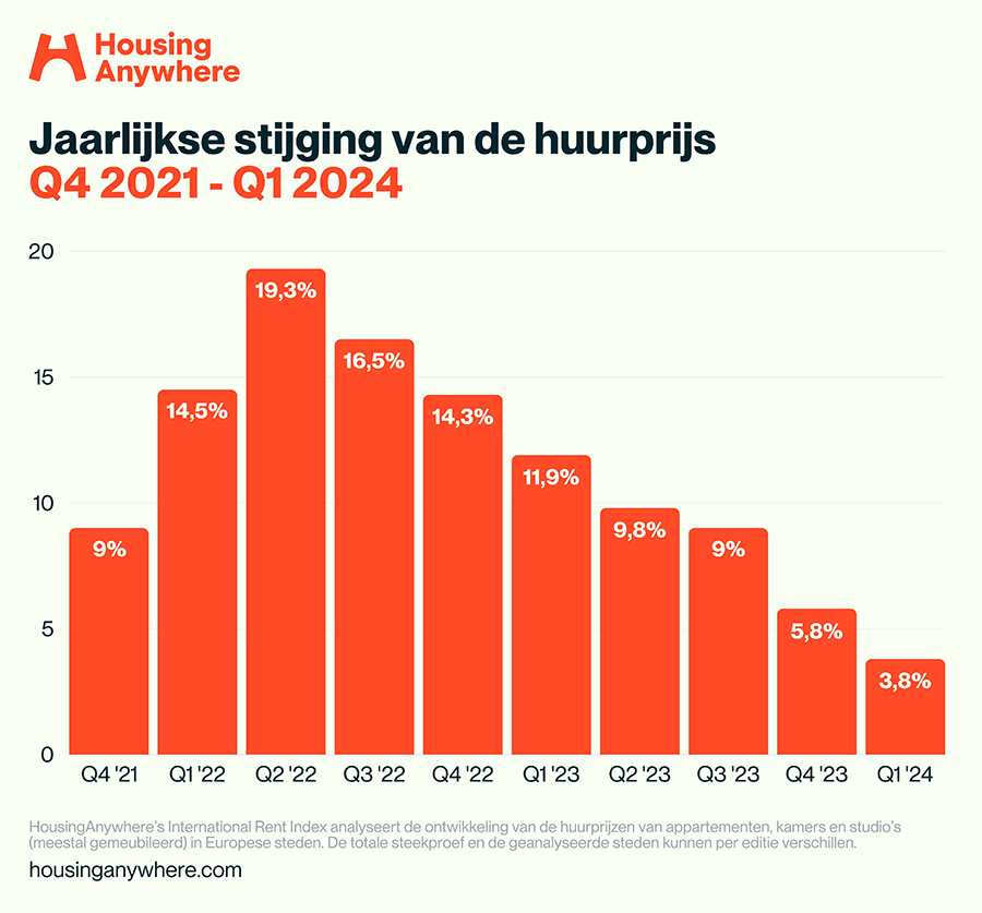Nederlandse steden domineren top 5 duurste huurwoningen in Europa 