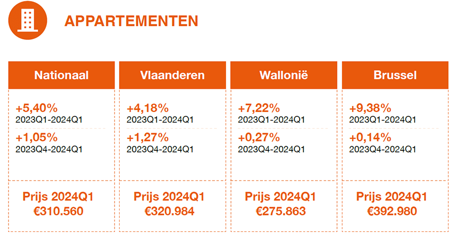 Nieuwbouwmarkt knoopt in 2024 opnieuw aan met stijgende langetermijntrend