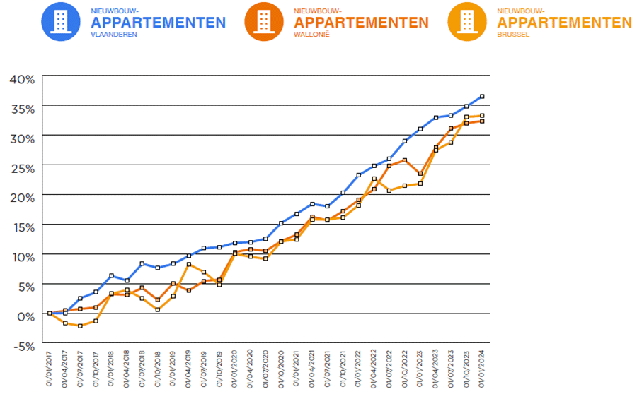 Nieuwbouwmarkt knoopt in 2024 opnieuw aan met stijgende langetermijntrend