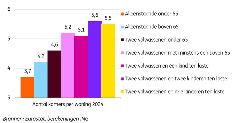 Gemiddeld aantal woonruimtes per type huishouden