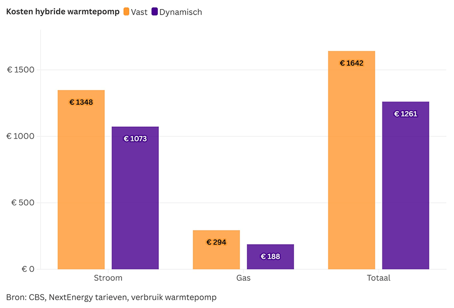 kosten Hybride warmtepomp