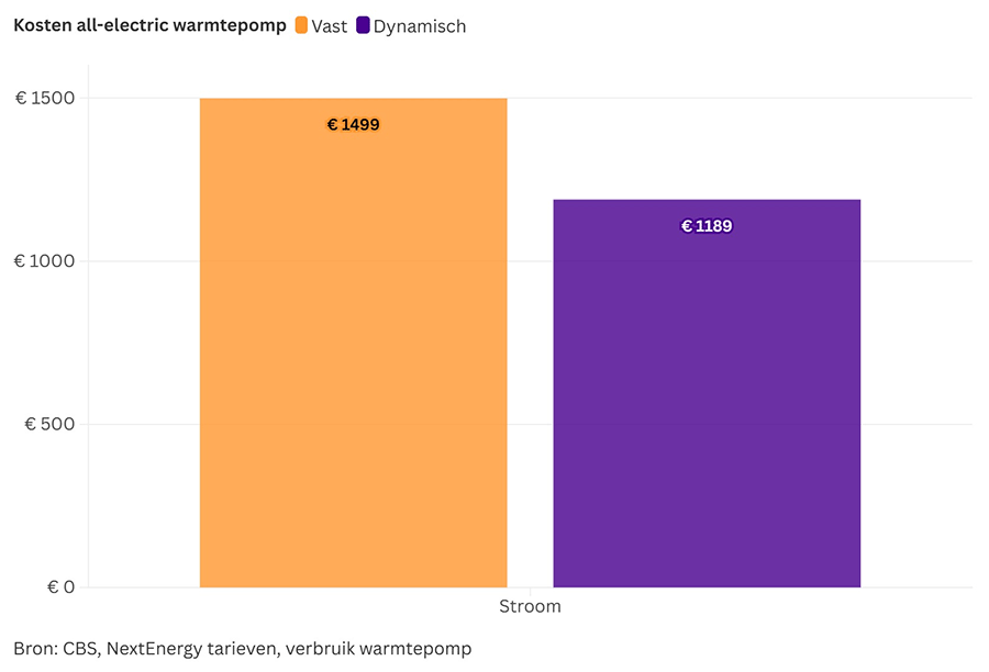 kosten All-electric warmtepomp