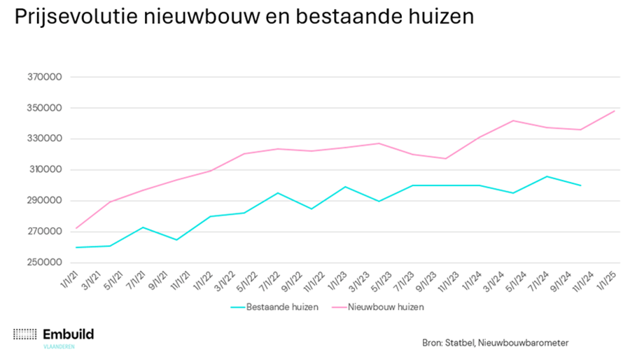 grafiek prijsevolutie nieuwbouw en bestaande huizen