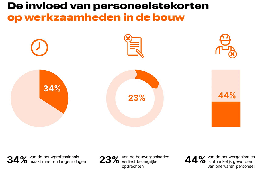 De invoed van personeelstekorten op werkzaamheden in de bouw