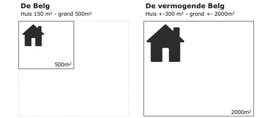 Huis voor gewone Belg versus vermogende Belg