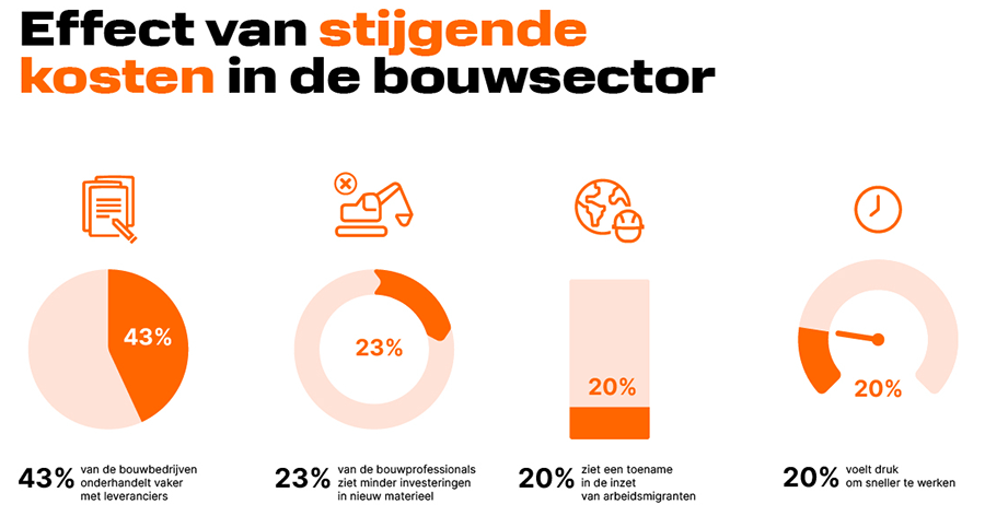 Kostenstijging dwingt 43% van bouwbedrijven tot vaker onderhandelen