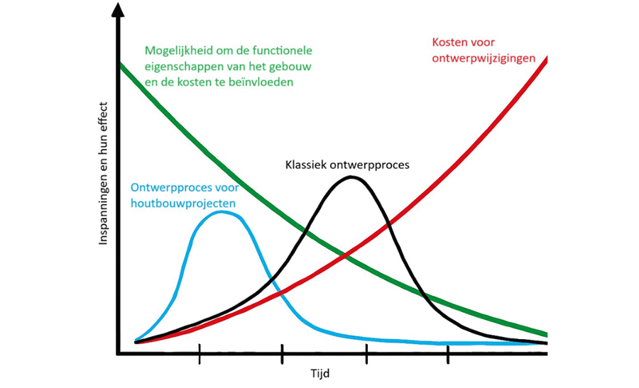 Grafische weergave van de noodzaak om in een houtbouwproject al vroeg met alle betrokken disciplines rond de tafel te gaan zitten.