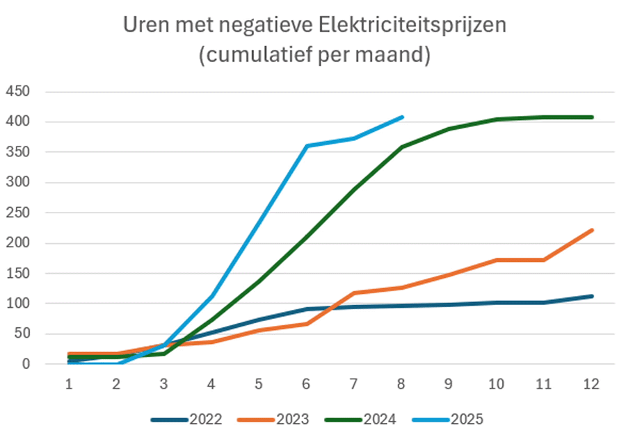 Grafiek: Uren met egatieve stroomprijzen