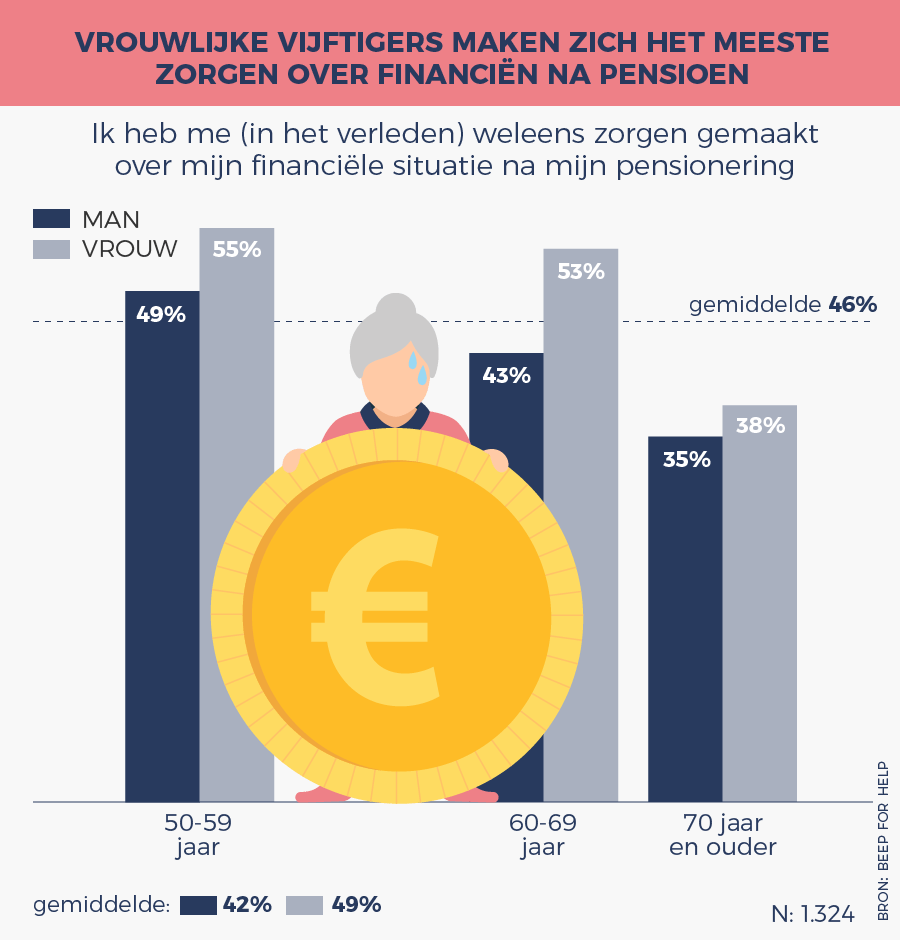 Ouderen willen kinderen vaker financieel steunen bij aankoop woning