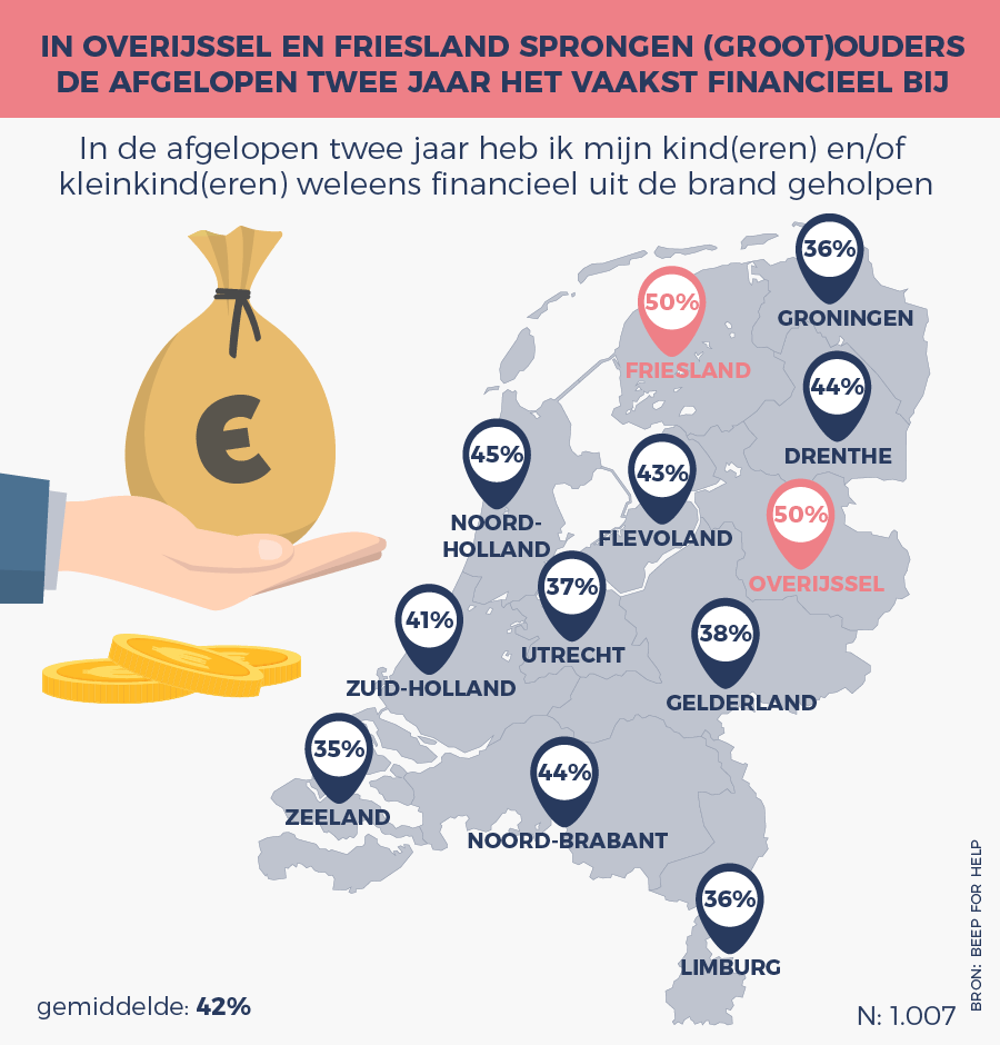 Ouderen willen kinderen vaker financieel steunen bij aankoop woning