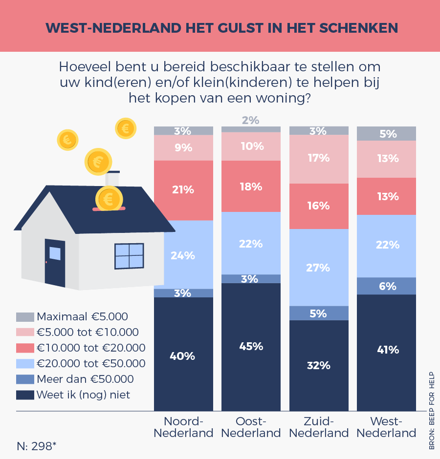 Ouderen willen kinderen vaker financieel steunen bij aankoop woning