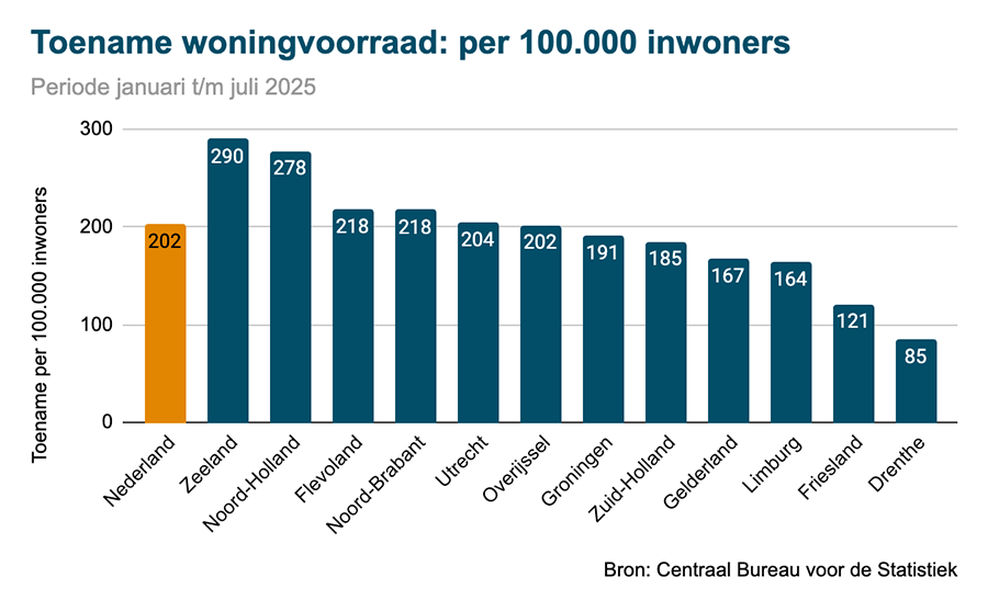 Toename woningvoorraad per 100.000 inwoners