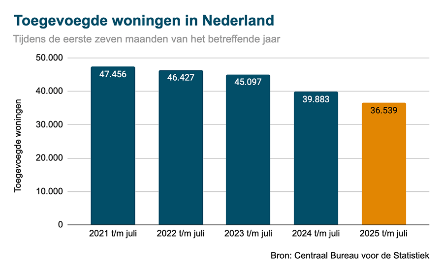 Toegevoegde woningen in Nederland
