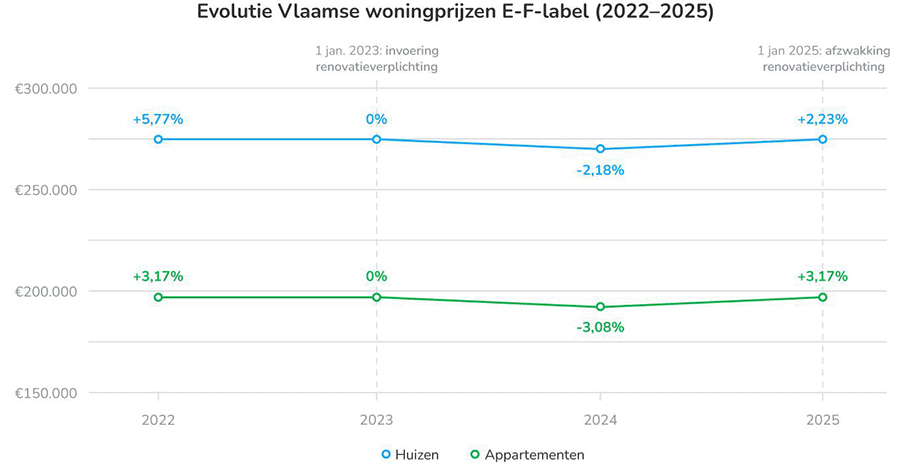 grafiek - Evolutie Vlaamse woningprijzen E-F label (2022-2025)