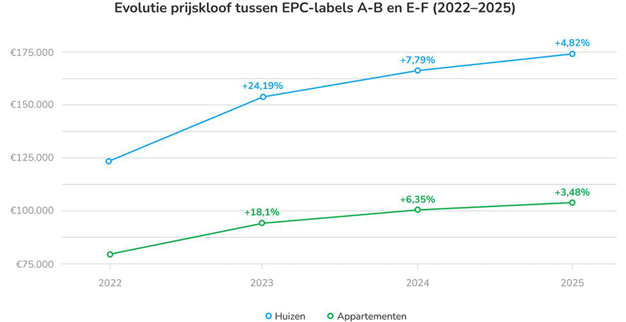 grafiek - Evolutie prijskloof tussen EPC A-B en E-F label (2022-2025)