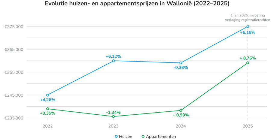 grafiek - Evolutie huizen- en appartementsprijzen in Wallonië (2022-2025)