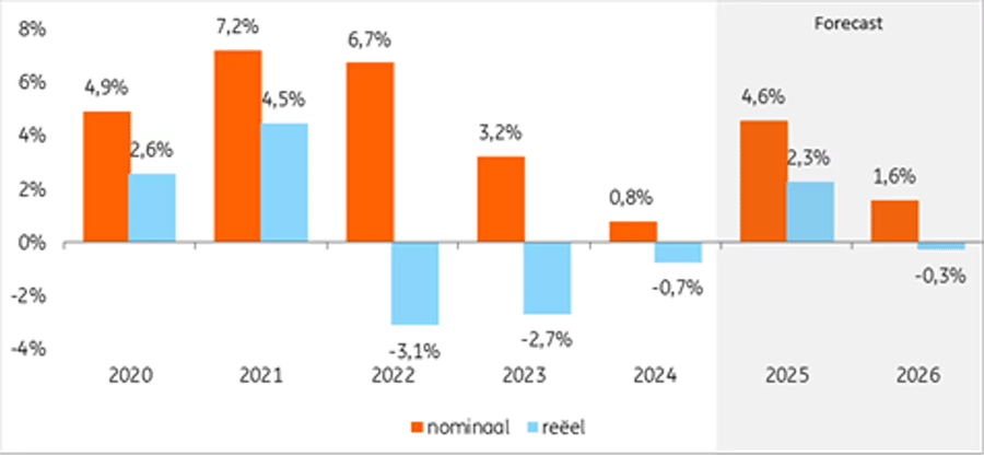 Grafiek Vastgoedprijstrends, inclusief prognoses van ING