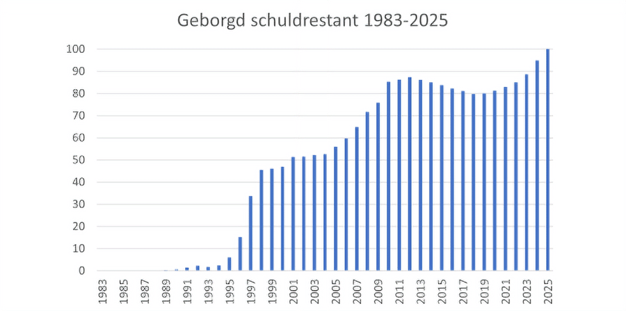 Totale door WSW geborgde leningenportefeuille corporaties in miljarden