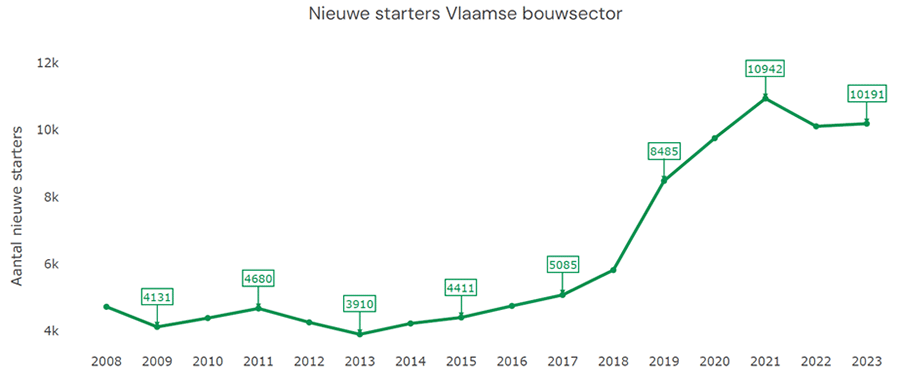 Grafiek - bron statbel