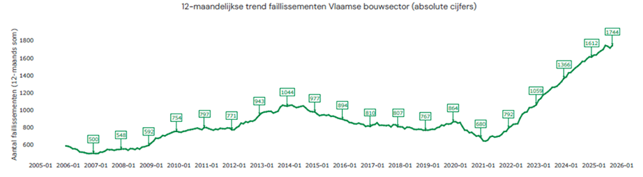 Grafiek - bron statbel