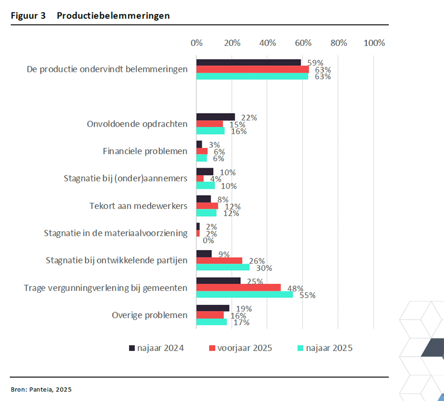 Productiebelemmeringen Conjunctuurmeting najaar 2025