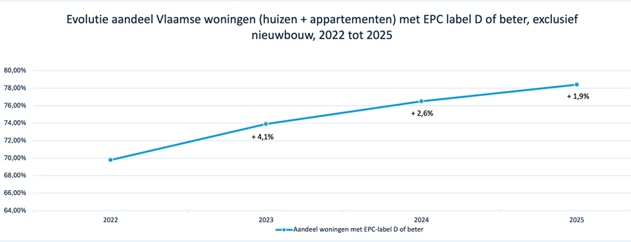 Vlaams woningaanbod wordt almaar energiezuiniger 