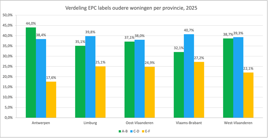 Verdeling EPC labels oudere woningen per provincie in 2025