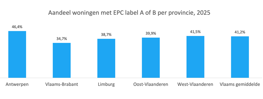 Aandeel woningen met EPC label A of B per provincie in 2025