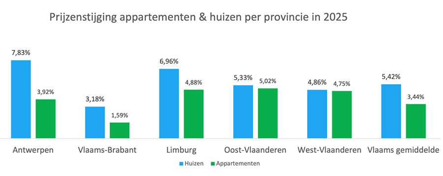 Prijzenstijgingen appartementen en huizen per provincie in 2025