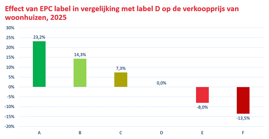 Effect van EPC label in vergelijking met Label D op de verkoopprijzen van huizen in 2025