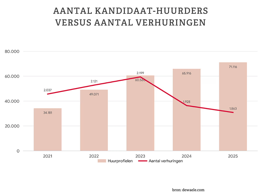 Aantal kandidaat-huurders versus aantal verhuringen