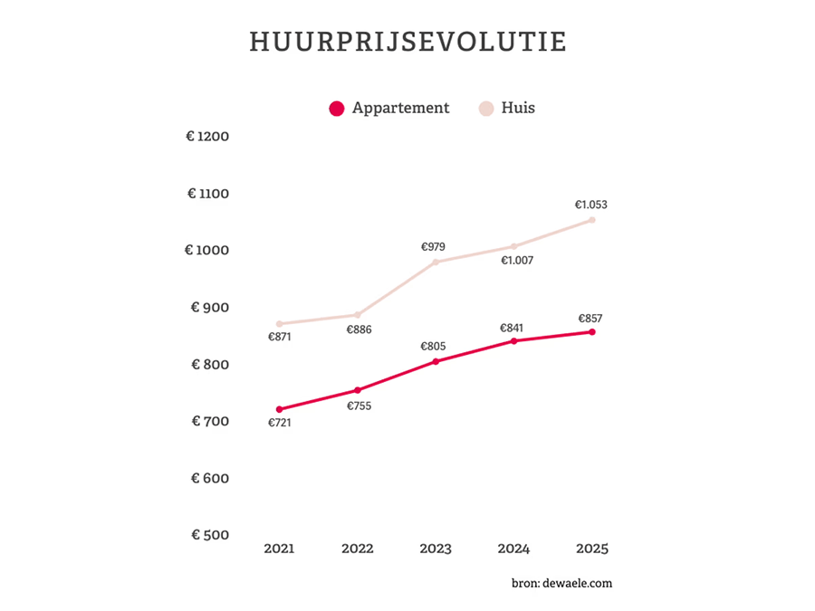 huurprijsevolutie