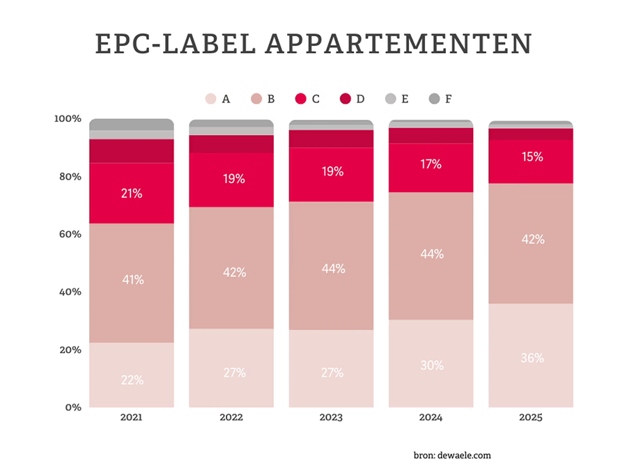 EPC Label appartementen